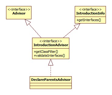 DeclareParentsAdvisor类图